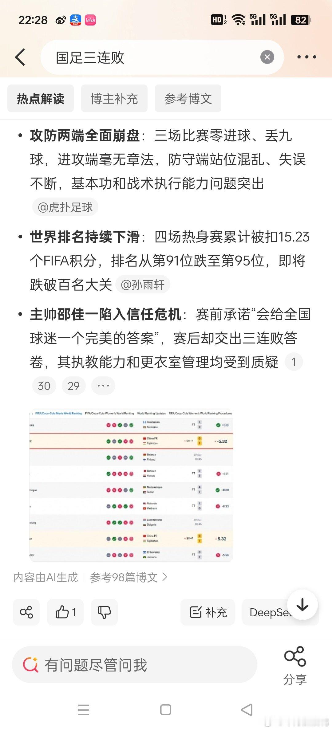 #国足三连败##国足0比1塔吉克斯坦# 昂 昨天还在说争气了，能拿好成绩，今天就三连败了？快跌出百名榜了？ 额 能不能问问总共多少名啊。 ​