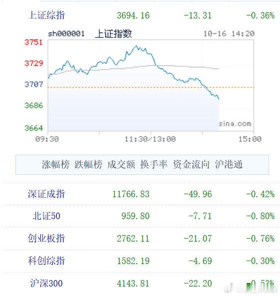 昨天国足出手，今天冲高回落，感觉更应该出手，不然就太难看了。 ​