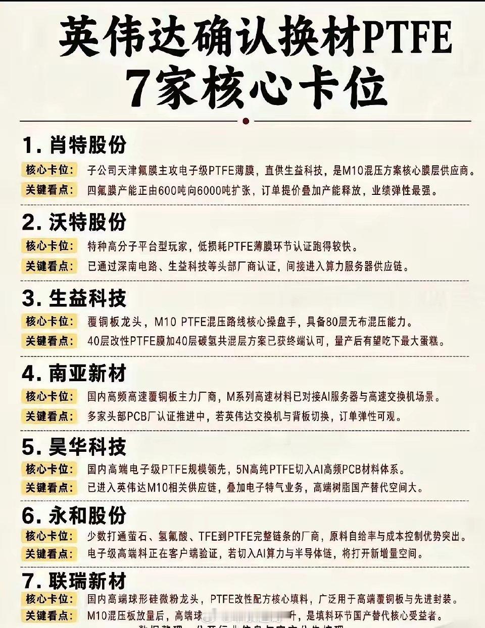 英伟达M10切换PTFE材料！7家卡位企业，谁能把握产业红利🌹
 
英伟达M10平台开启PTFE材料替换，算力高频PCB赛道热度快速提升。从PTFE薄膜、覆铜板，再到上游填料原料，产业链多家企业已经完成认证，或是处于客户验证流程当中。
 
1、PTFE薄膜（基础核心环节）
肖特股份产能大幅扩张，叠加订单增长、产 ​