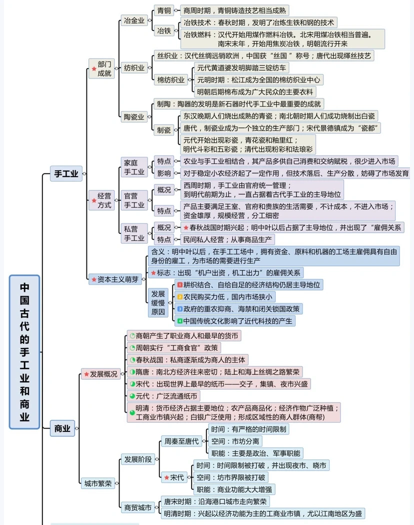 中国古代民间手工业与商业的区别
