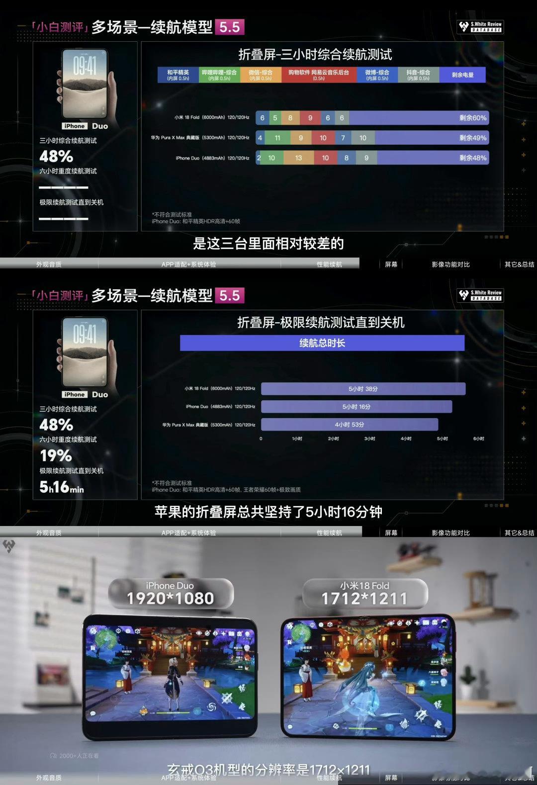 小米18 Fold这续航游戏都挺强的，玄戒出品必是精品。[doge] ​