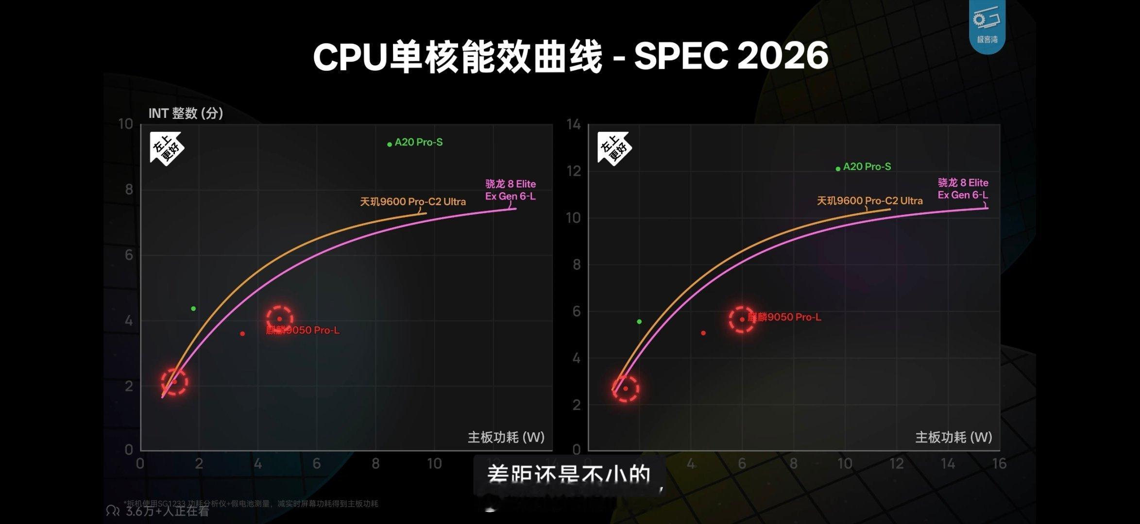 麒麟9050还挺有意思的，峰值相对A20 Pro 一半的功耗 一半的性能[doge] ​