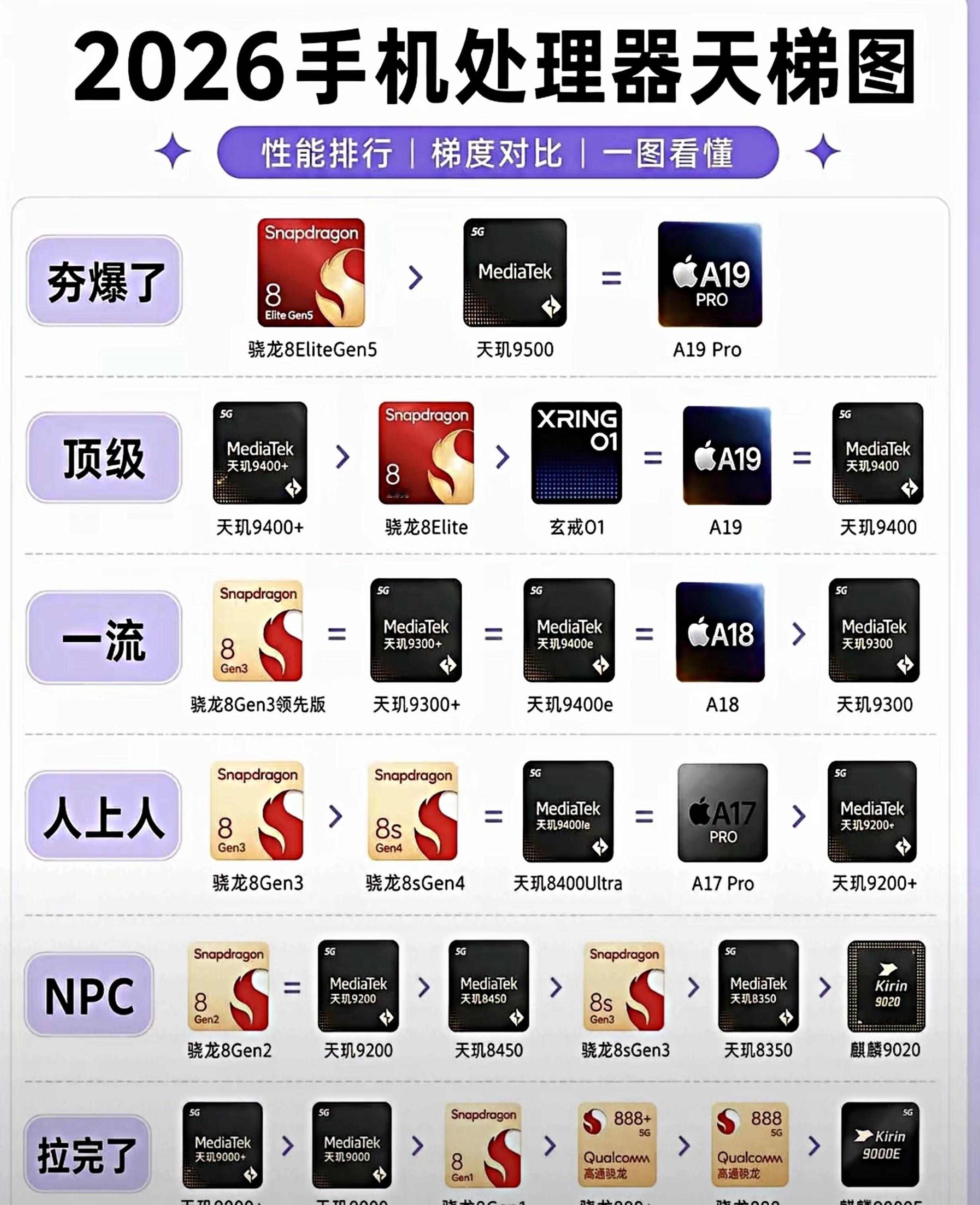 如今数码圈几乎达成共识：第五代骁龙8至尊版，妥妥是当下安卓阵营最强的手机芯片，被无数玩家和测评大神疯狂夸赞。
        这颗芯片底气十足，采用顶尖3纳米工艺，搭配全新Oryon架构，主频直接拉满4.61GHz，CPU性能相比上代大幅提升，多开APP、加载大型软件丝毫不卡顿。它的GPU更是亮点，