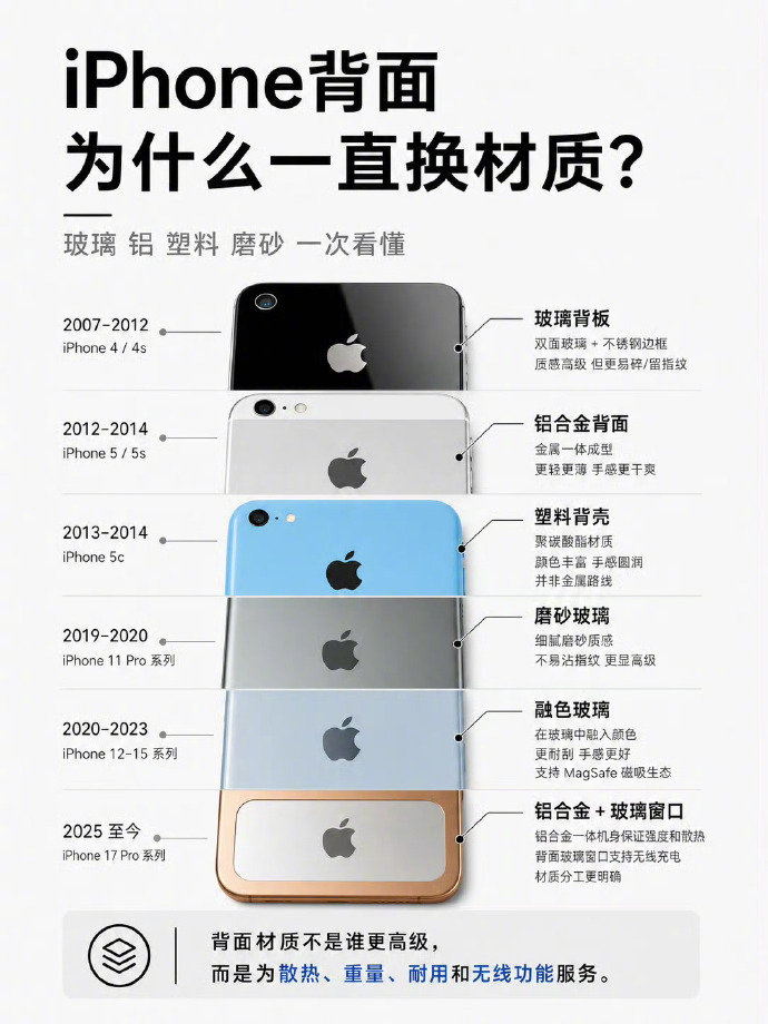 #iPhone确实一代比一代结实#
从机身材料到屏幕工艺
每一代iPhone都在耐用性上做了积累
边框的抗刮、背板的耐摔
这些变化平时感知不明显
真到磕碰的时候才知道差别 ​