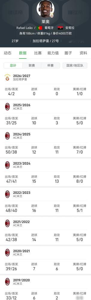 穿葡萄牙7号，莱奥也配？
AC米兰待了七年，上赛季意甲33场就进10个球。8月30号刚跑到加拉塔萨雷，转会费3800万，土超4场0球0助攻。踢特拉布宗输了个0-4，他一个人丢球权21次。
土耳其媒体直接开骂，球迷就差往场上扔矿泉水瓶了。
葡萄牙还指着这号人接班C罗？C罗27岁已经是金球先生，莱