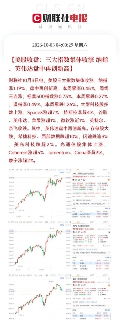 凌晨4点美股收盘，两条消息撞在一起，让我把手里那杯凉透的茶又放下了

一条，是美国9月非农就业人数仅增加2.9万人，预期增加9万人，前值16.2万人。大幅低于预期，腰斩再腰斩。

另一条，是美股三大指数集体收涨，纳指涨1.19%，盘中再创新高，周线三连涨。英伟达盘中再创新高，SpaceX涨超7%，特斯拉涨 ​
