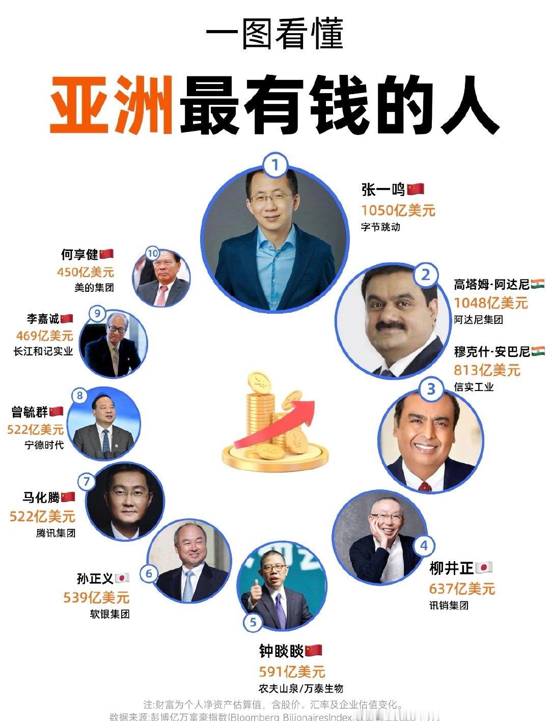 The Ten Richest People in Asia ，亚洲最富有的十个人 📊#刘骏咨询##刘骏战略##刘骏##刘骏[超话]# ​