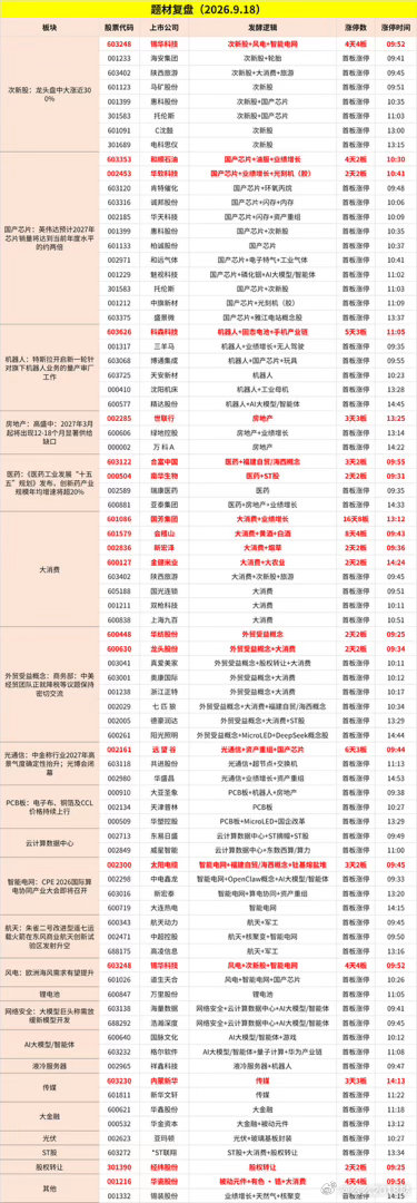 国金证券09.18收评精要
—— 两市放量突破超2万亿 国产算力领衔科技主线走强

🌟 核心观点
今日A股震荡拉升，沪指、深成指、创业板指悉数收红，两市成交额放量突破超2万亿、增量资金入场迹象明显。但双节临近，短期上行空间有限。

🎯 盘面表现
国产算力、芯片半导体产业链（光刻胶、先进封装、存 ​