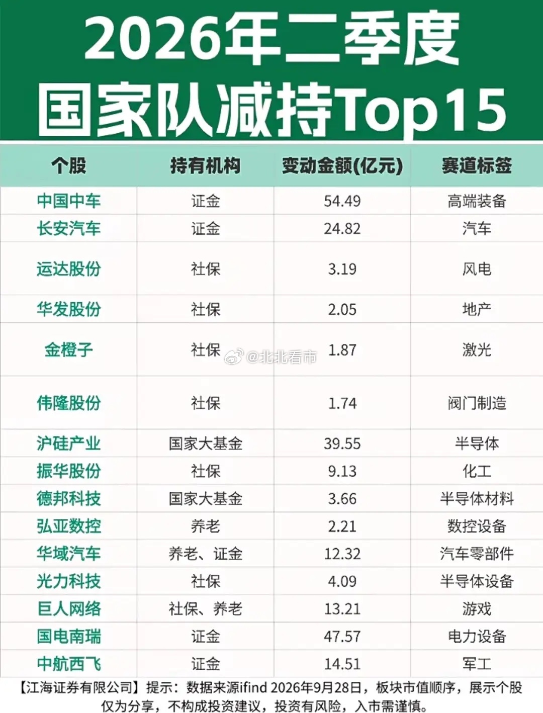 跟紧国家队！A股的风向标，永远要看国家队的动向！2026年二季度证金、汇金、社保、国家大基金集体调仓，加仓、减仓、重仓三大名单全部整理出来。
 
加仓榜单里，中芯国际获国家大基金大手笔增持，半导体赛道被重点加码；高端制造、通信设备、新材料、工业软件，都是资金重点布局方向。
 
再看减持名单 ​