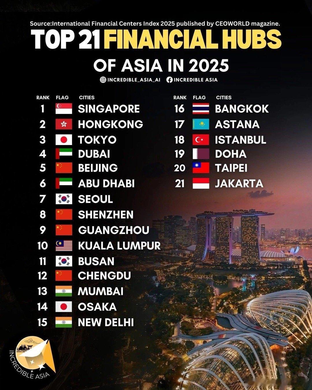 新加坡與香港，長年爭奪亞洲金融中心地位，如今已經從之前的稅率，一路打到人工智慧。

香港正準備大幅調整，基金經理人的附帶權益與績效費課稅，符合條件的避險基金、私募股權、創投、私人信貸甚至家族辦公室，部分投資收益有機會適用0%稅率，吸引高薪金融人才回流。

新加坡則擔心人才被挖走，當地基 ​