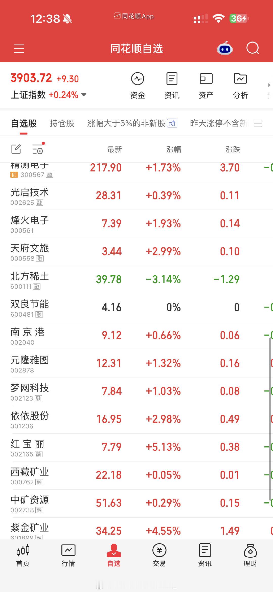 今天是真的有点爽了 全面开花[开学季][开学季] 我A股仓位重到每个股哪怕只是涨个百分之2 百分之三 都比其他涨个三四十%要多  只要a每天是红的我就能做一个有素质的人  希望明天睡醒a还是一片红 再有点好心的庄给我拉拉5g拉拉光刻机和港口 拉几个涨停求求了  真的求求了 ​