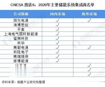 2021年中國儲能電池行業市場現狀及競爭格局分析 企業業務佈局各有側重-圖6