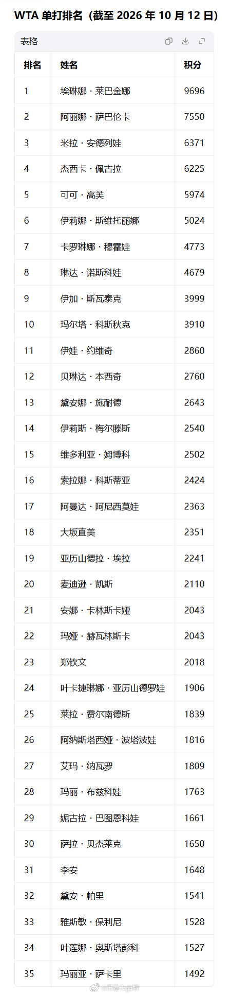 10 月 12 日wta更新最新排名
郑钦文排名23位，积分2018

前十如下：
1 莱巴金娜 9696
2 萨巴伦卡 7550
3 安德列娃 6371
4 佩古拉 6225
5 高芙 5974
6 斯维托丽娜 5024
7 穆霍娃 4773
8 诺斯科娃 4679
9 斯瓦泰克 3999
10 科斯秋克 3910

#郑钦文# ​