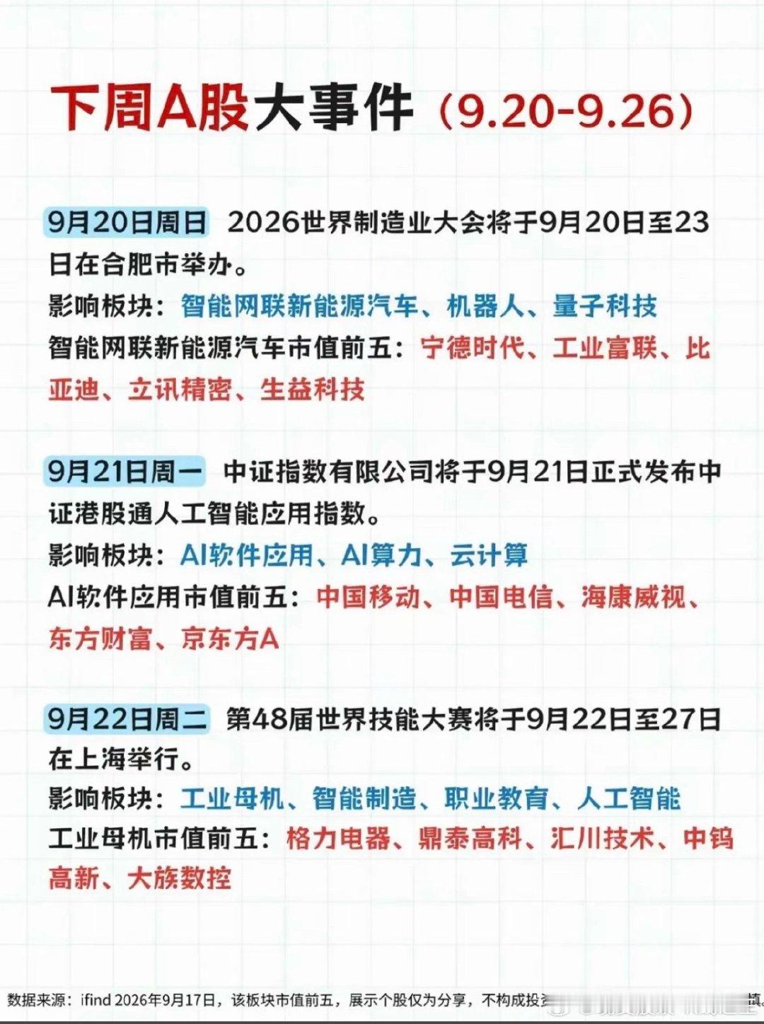 9.20-9.27下周：财经热点事件前瞻！

1.新能源汽车，量子科技
2.云计算，AI算力
3.工业母机，智能制造
4.半导体设备和材料
5.端侧AI，电竞游戏 ​