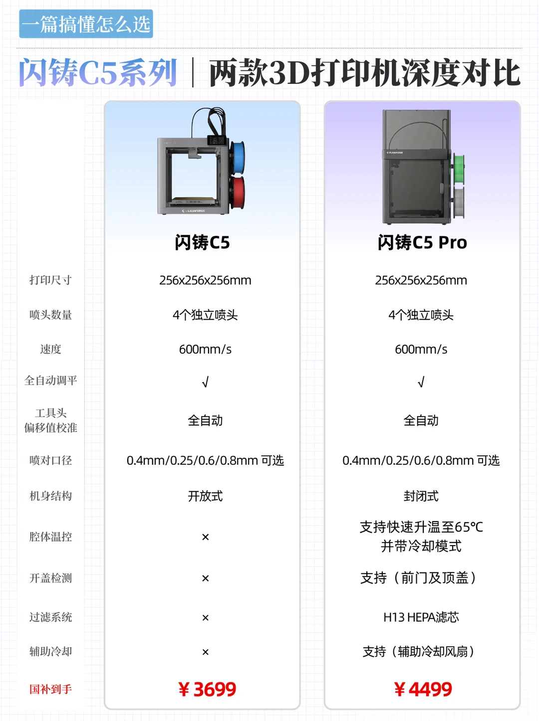 不同预算，闪铸C5系列怎么选？