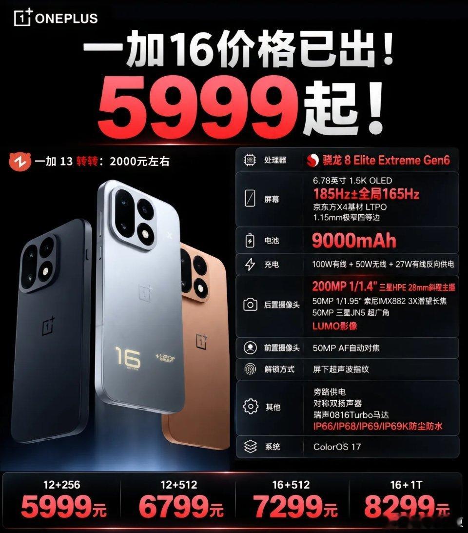 #一加16核心配置#
真没想到现在一加的手机价格也这么高了！
在全球芯片疯涨的情况下，出现这种情况也是在所难免的！
既然手机涨价了，看看它的配置业是否配得上这价格！
搭载第六代骁龙 8 超级至尊版，首发 ColorOS17，全局 165Hz 刷新率，游戏原生 185Hz，配上自研电竞三芯系统，游戏体验值得期待！
 ​
