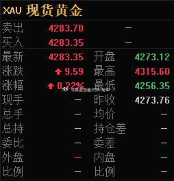 【黄金现价/提前布局】

操作建议：点位上4281-4283位置直接多.
止损位置：12个点     目标：4312.
【个人策略仅供参考，合理控制仓位，切记带好止损，盈亏自负】
#黄金点评##金价##黄金##今日看盘# ​​​