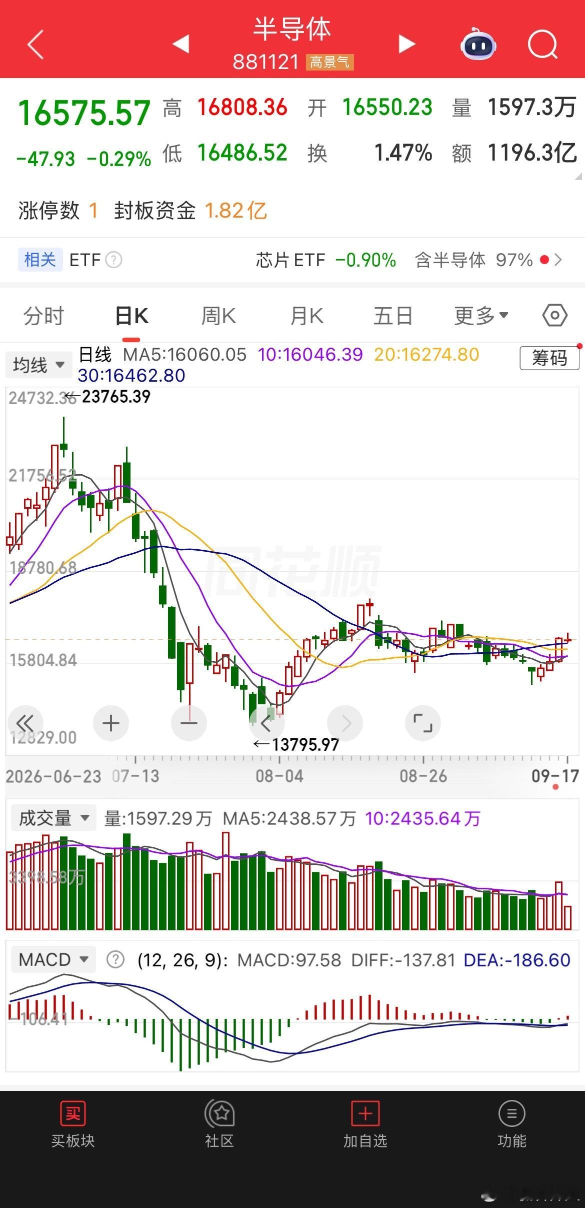 半导体不要慌，行情正在慢慢反转
​​风险提示：盘面复盘仅供参考，不构成投资建议
​​早盘半导体冲高小幅震荡，板块依旧维持+1%以上涨幅，成为当下市场的绝对主线。从日线看，底部重心不断抬升，MACD指标持续走高，资金回流迹象很明显，属于慢慢筑底反转的节奏，不要被盘中分时扰动吓出去。
​​资金 ​