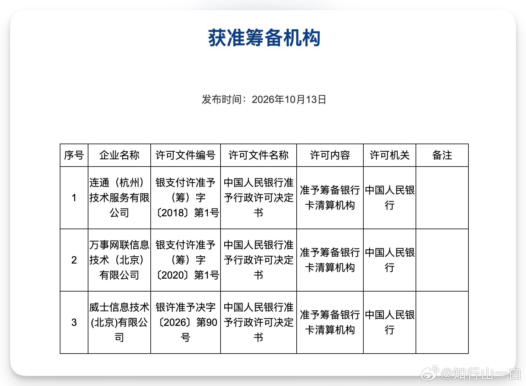 今天（10月13日），中国人民银行正式公示，批准威士公司（Visa在中国境内设立的外商投资企业）筹备银行卡清算机构。这意味着Visa在中国境内开展人民币银行卡清算业务，又向前迈出了关键一步。

不过需要注意，此次获批的只是“筹备资格”，并不意味着Visa已经取得正式经营许可。

按照监管要求，威士公 ​