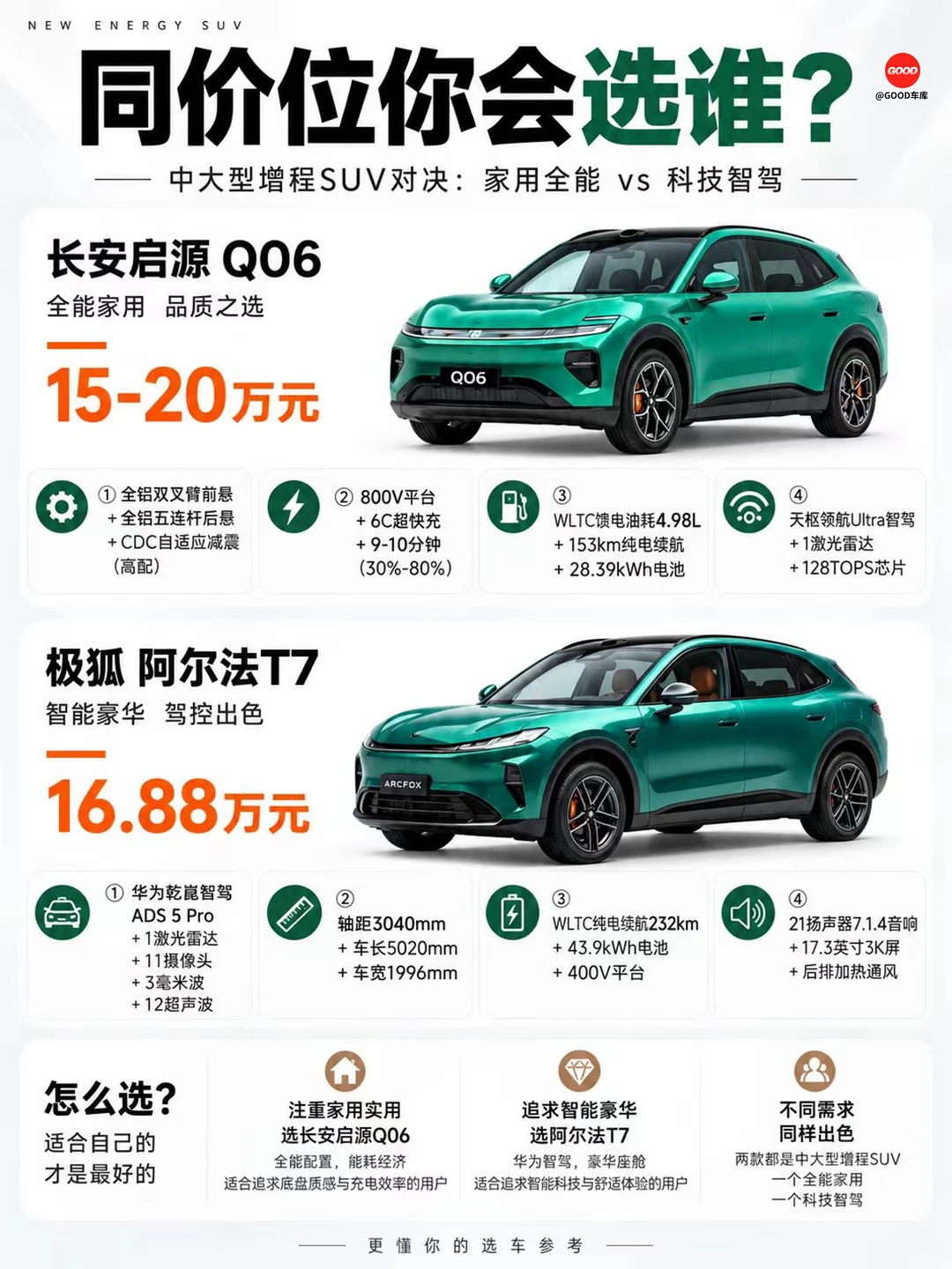 15万增程 怎么选？启源 Q06 vs 阿尔法 T7