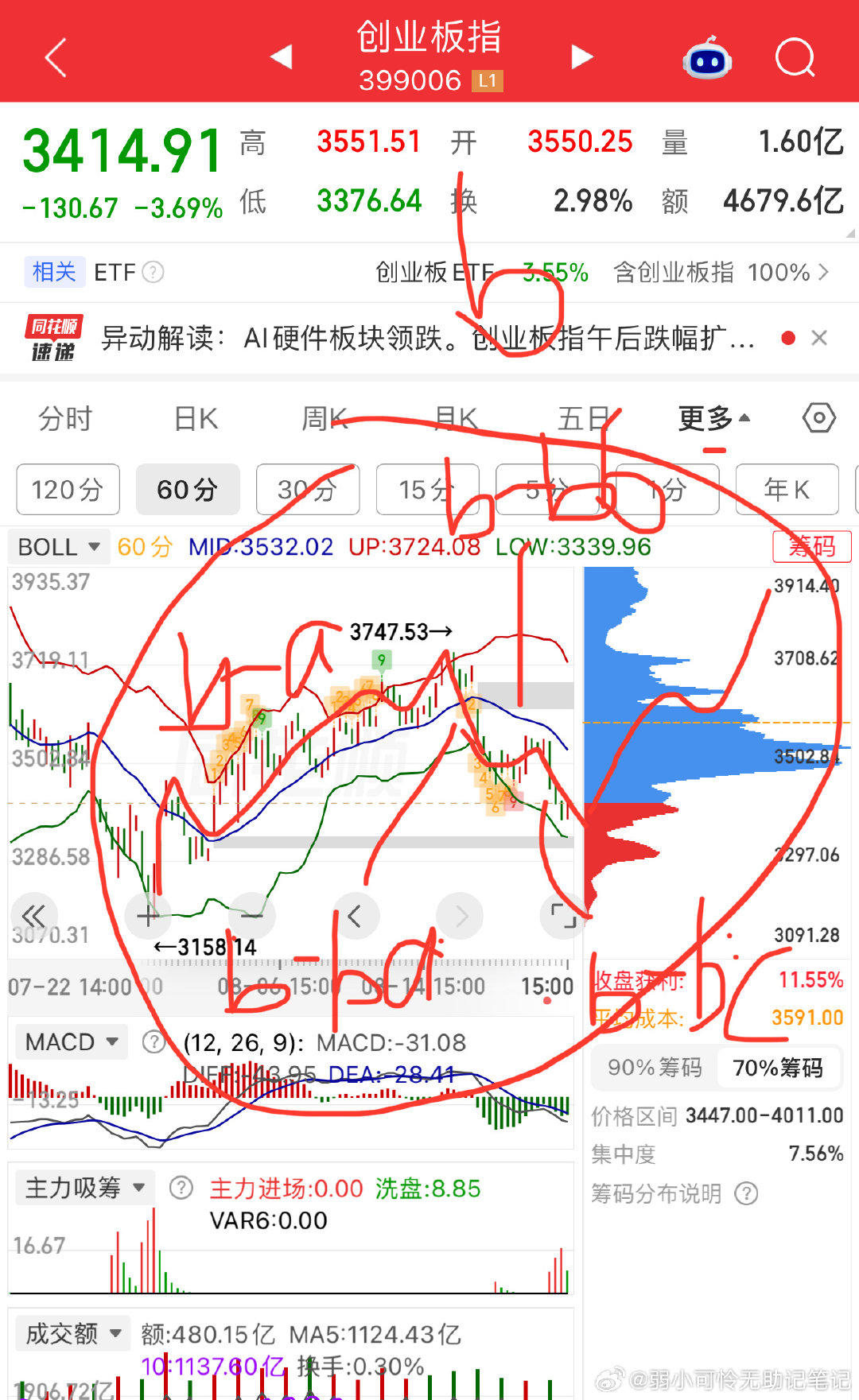 今天放量1300多e….普跌….

科技（半导体 cpo） 今天结束了b-b-b…走了bbc…结构完成了..位置可能已经到位或者还有小低点….后面再走bc..

以创指为例..如图..

想加的可以加0.2-0.5….仓位较重的还是等等26 27号附近…

仓控6-8

个人操作：不动 ​