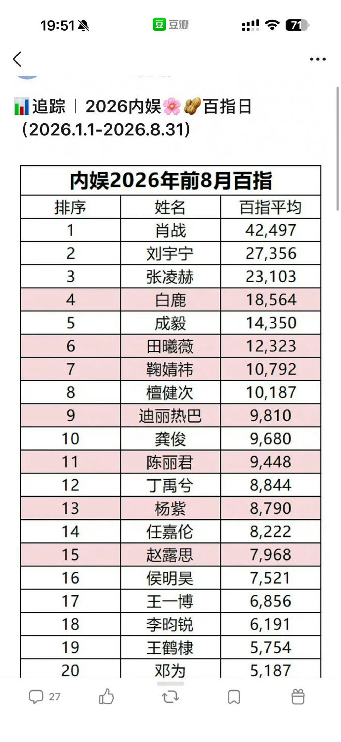 这图重点不是肖战又第一了 
是他已经连续8年前2（其中6年第一）
是今年没有播剧/综艺 鲜少露面的情况下仍然断层第一。 ​