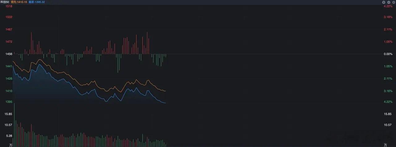 今天开盘，A股的向下惯性效应依然延续，双创指数的跌幅都在3%，没有感觉到丝毫的止跌迹象。
 
昨天领跌的源杰科技和东山精密，因为相关公司对利空传闻的回应，今天股价虽然继续下跌，而从盘面能够感到担心的情绪有所缓解，但是此前强势的比如MLCC等产业链却出现了补跌，包括昨天的光模块龙头中际旭创因 ​