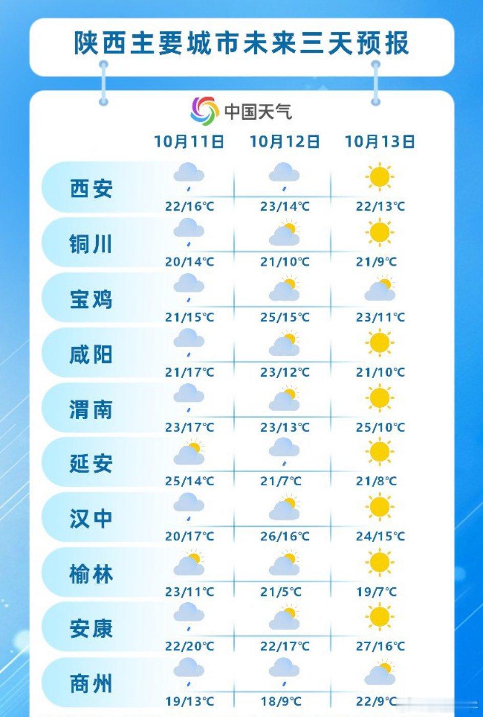 #陕西天气#【陕西今日迎来明显降水！秦巴山区局地有暴雨】今天（10月11日），陕西迎来一次明显降水天气过程，大部地区有小到中雨，秦巴山区局地有暴雨，需防范强降水引发的次生灾害。明后天，降水逐步减弱，气温起伏波动，大家及时添衣，谨防感冒。#陕西降雨##秦巴山区局地暴雨##降温添衣# ​