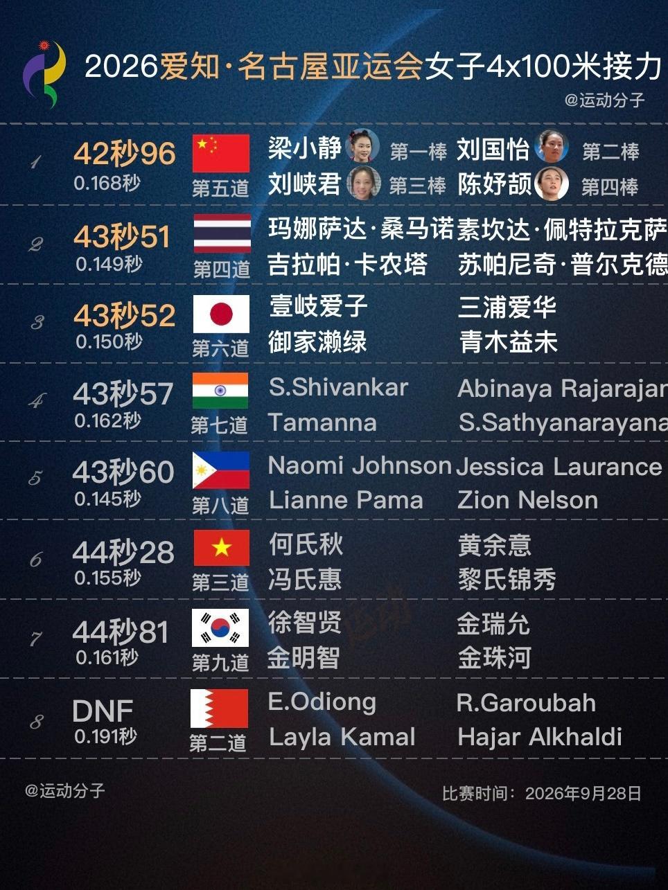 名古屋亚运会4X100接力，中国男女队双双卫冕！4x100男子：🏅中国，陈锦丰+曾克理+王胜杰+谢震业，38秒17🥈中国台北，赖柏翔+陈玟溥+黄左军+杨俊瀚，38秒32🥉韩国，金施温+李在晟+比韦萨+纳马迪·乔尔金，38秒43泰国38秒49第四，日本队38秒58第五——新科100和200米冠军，汶颂最后一棒大有反超韩国的趋势，功亏一篑。赛后一度改判泰国为铜牌，但最终维持了韩国的第三名（截至发稿）。原本预赛第四棒的施君豪去了4X100米混合接力，33岁的老将谢震业回归。陈锦丰、曾克理、王胜杰和谢震业，38秒17卫冕亚运会冠军。中国男子接力队第七次拿到亚运会接力冠军，同时也是老谢个人的第三次夺冠。4x100女子：🏅中国，梁小静+刘国怡+刘峡君+陈妤颉，42秒96🥈泰国，43秒51🥉日本，43秒52相比预赛，朱俊颖换成了百米亚运新科女飞人、200米银牌的“最强小孩姐”陈妤颉。梁小静、刘国怡、刘峡君、陈妤颉的组合，如果说前三棒局势还不明朗，那在最后直道冲刺阶段则是完全的碾压，彻...