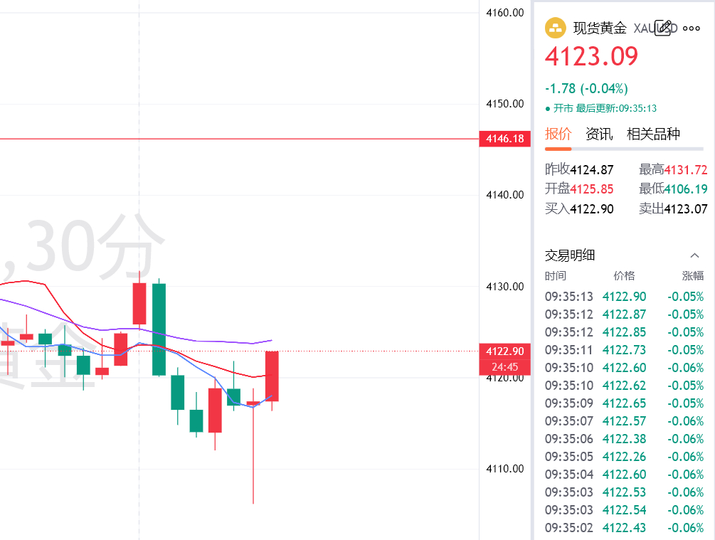 黄金在4123再空一波，目标4100，防守4130（个人观点，仅供参考）黄金金价现货黄金 ​​​国际油价上演大逆转 ​​​