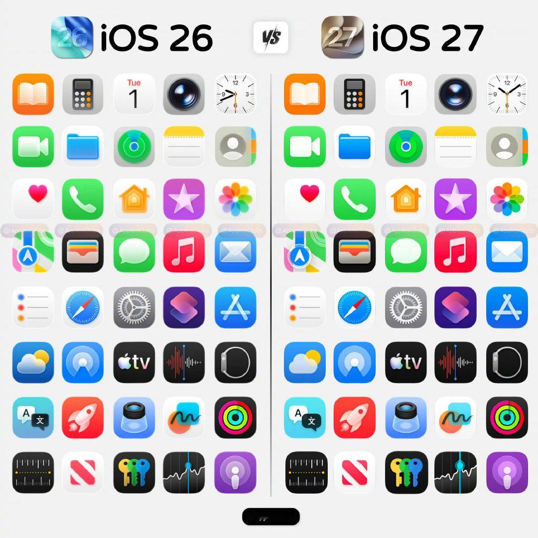 iOS26 和 iOS27 的图标对比：

一眼看去竟然没发现有什么明显的区别……[允悲] ​