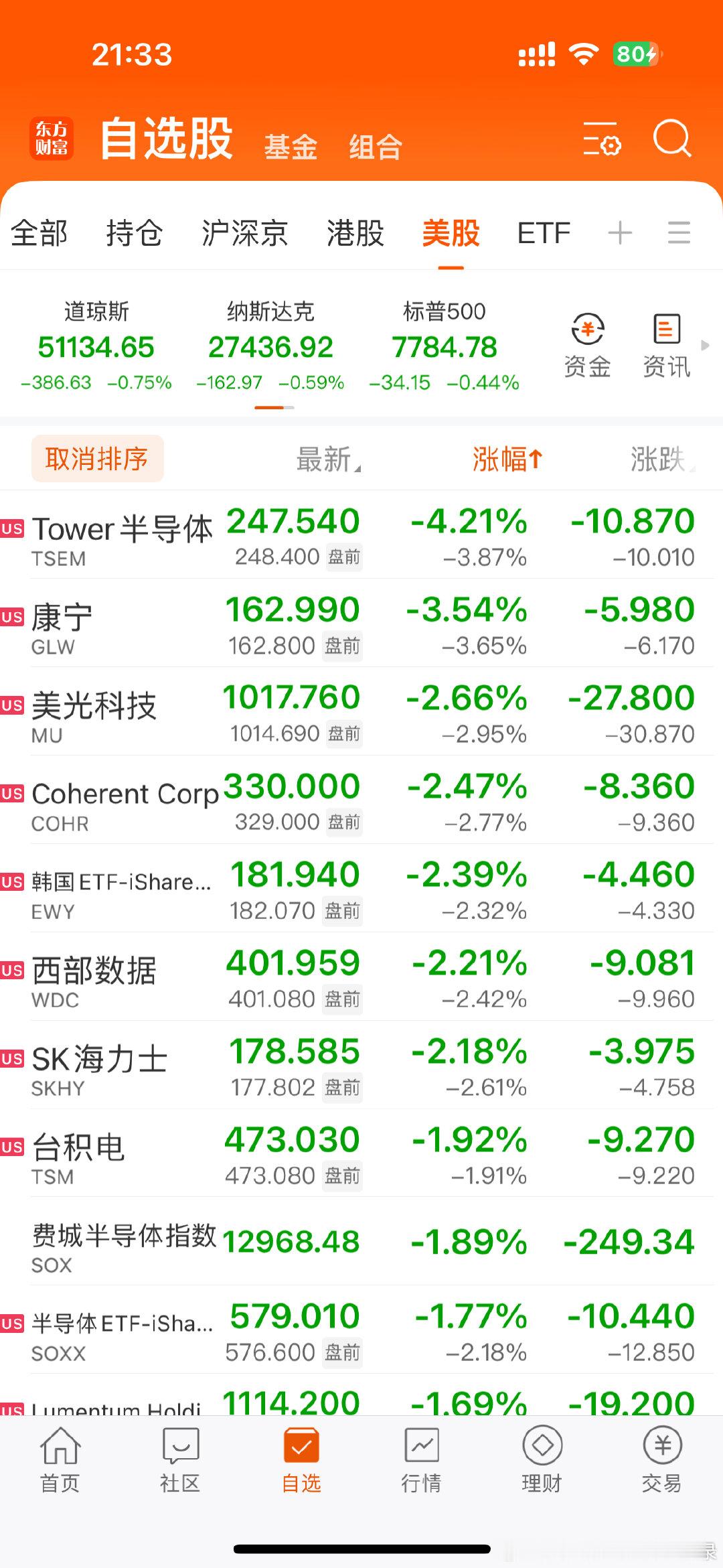 美股开盘了，全线下跌，明天A股就要开门了[doge] ​