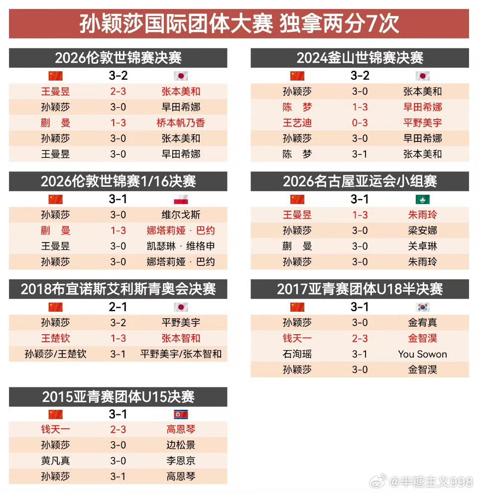 #孙颖莎 乒协#风雨兼程11年，硕果累累，你始终为国而战，全力以赴！ ​