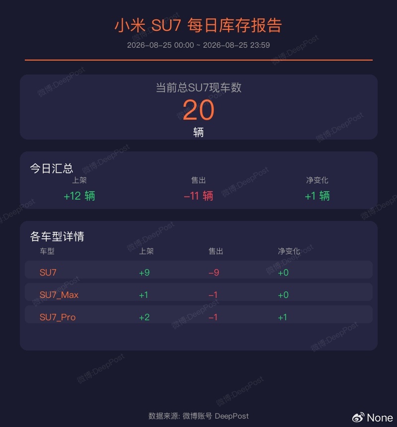 当前时间总SU7现车数是 20 辆

小米SU7现车的库存统计（2026-08-25 00:00:00 ~ 2026-08-25 23:59:59 内合计）：

  1. SU7: 上架 9 辆，售出 9 辆，净变化 +0 辆
  2. SU7_Max: 上架 1 辆，售出 1 辆，净变化 +0 辆
  3. SU7_Pro: 上架 2 辆，售出 1 辆，净变化 +1 辆

全部合计: 上架 12 辆，售出 11  ​