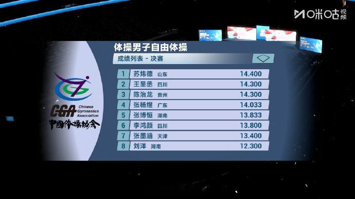 2026全国体操锦标赛男子自由操决赛，苏炜德14.400分斩获冠军，王...