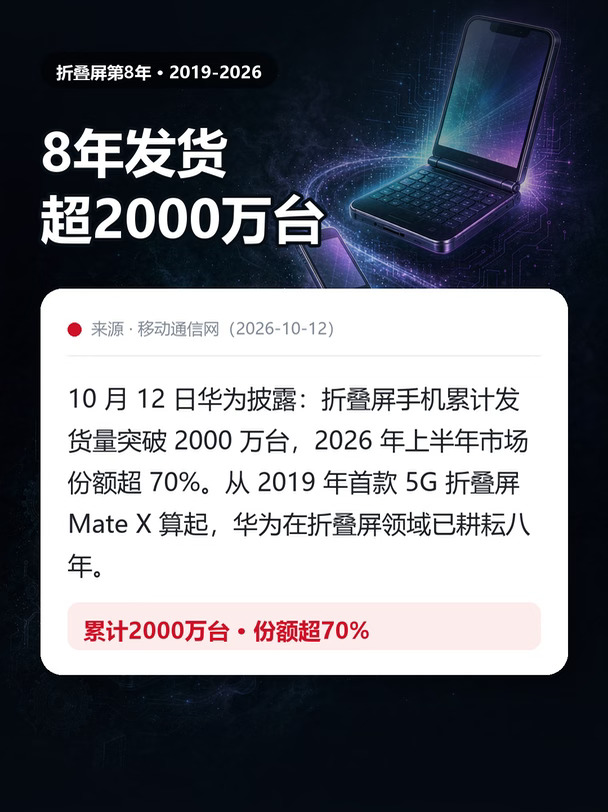 华为折叠屏8年，发货超2000万台📦