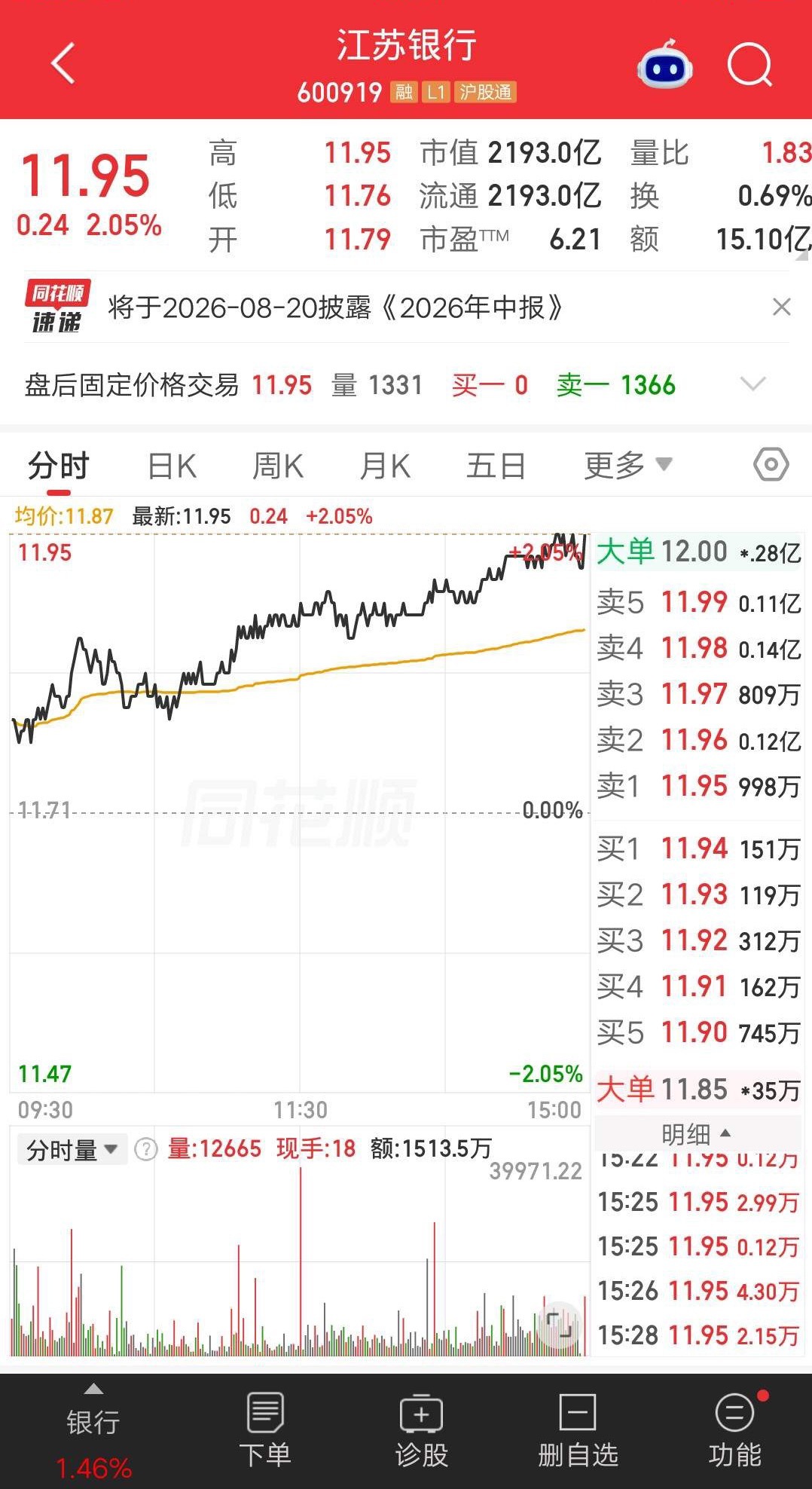 一位安徽的股民，今天11.94元梭哈了江苏银行，大概买了26万元。然后他发视频，分享了看好的逻辑，引来很多网友围观。他觉得江苏银行的逻辑变了，有了新的增长空间，本质还是受益AI时代带来的红利。早在去年，江苏银行推出了算力贷，这是面向企业的贷款。要知道，现在每天的token消耗是非常大的。24年to ​