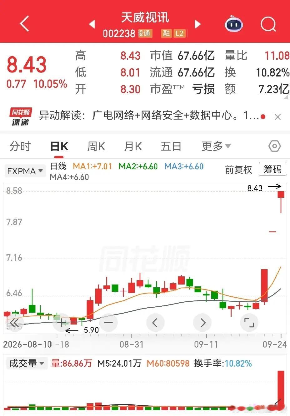 算力、数据、半导体板块这边，天威视讯3连板，康强电子、金辰股份2连板，全都创出近期新高。天威视讯刚刚放量，能不能在第四天继续走强，是重点观察对象；金辰股份量价配合很漂亮。

集泰股份同样2连板，马上摸到前期高点，压力不小。

祥和实业、三星电气、宿迁联盛、华脉科技、盛景微为首板个股。
华 ​