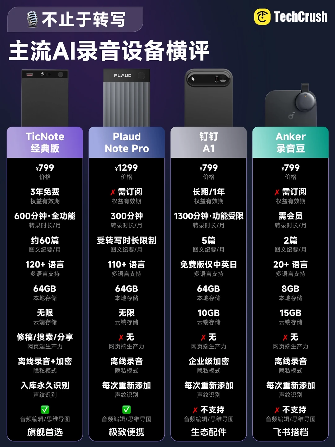 直接抄作业📚AI录音笔选购指南