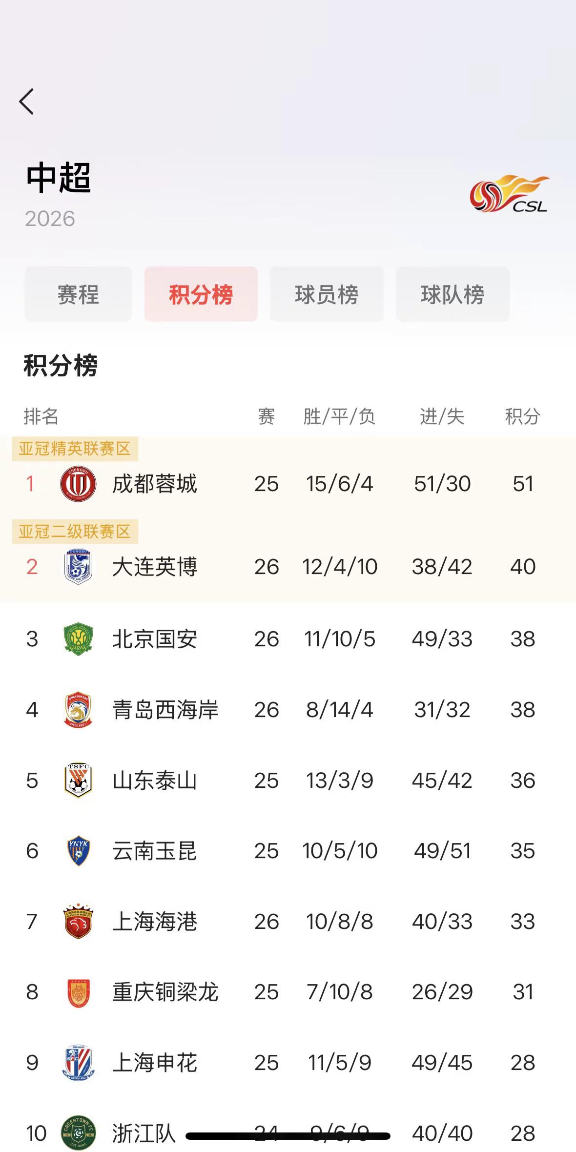 兄弟们，计划有变！足协杯、亚冠、中超，妈呀，有点忙一起来啦球队积分榜 中超联赛 中超积分榜最新排名