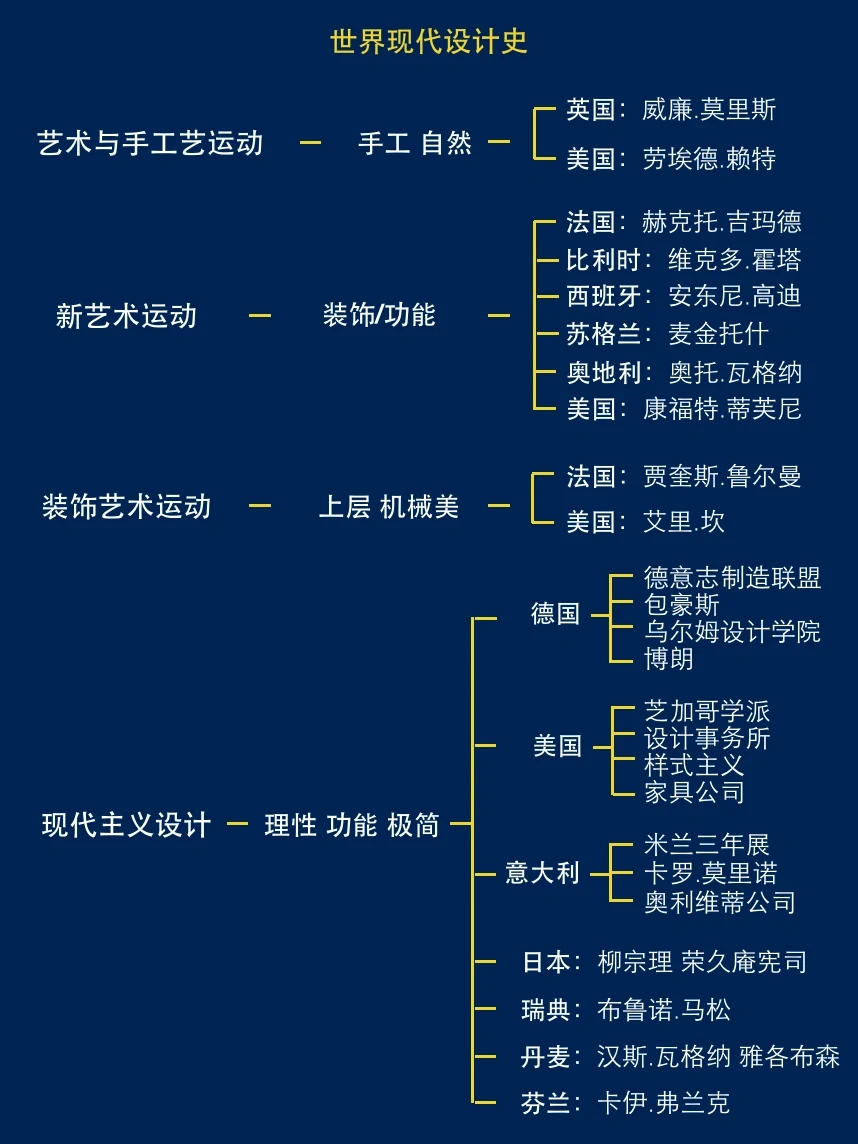 十分钟带你看懂世界现代设计史！
