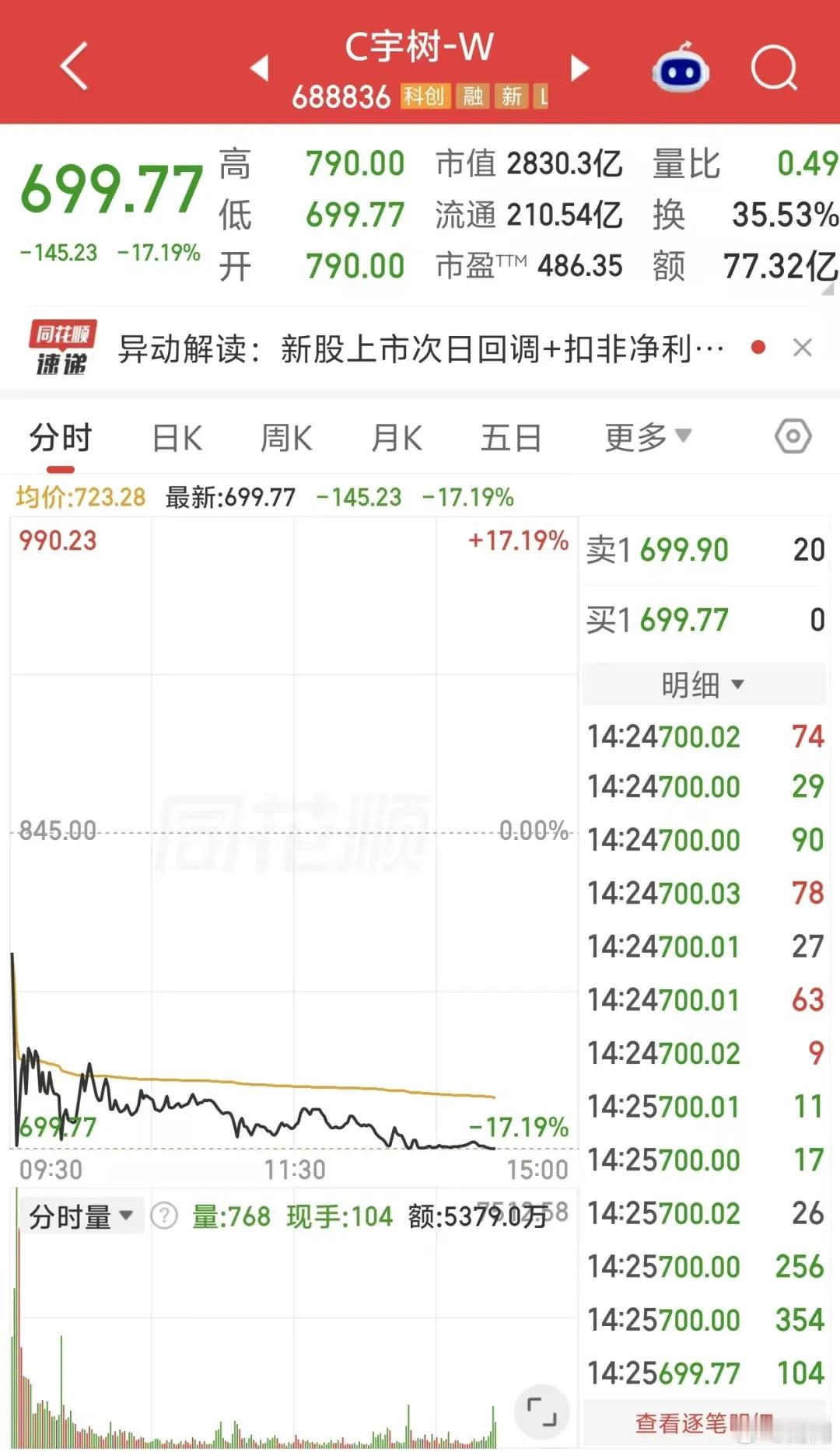 【#宇树科技股价跌破700元#】8月20日，“人形机器人股”宇树科技未能延续上市首日涨势，今日早盘大幅低开6.51%报790元/股，随后跌幅持续扩大。截至发稿，跌17.19%，报699.77元/股，成交额77.32亿元，市值为2830.3亿元。
宇树科技发行价为150.80元/股，对应市值约609.93亿元。8月19日，宇树科技上市首日 ​
