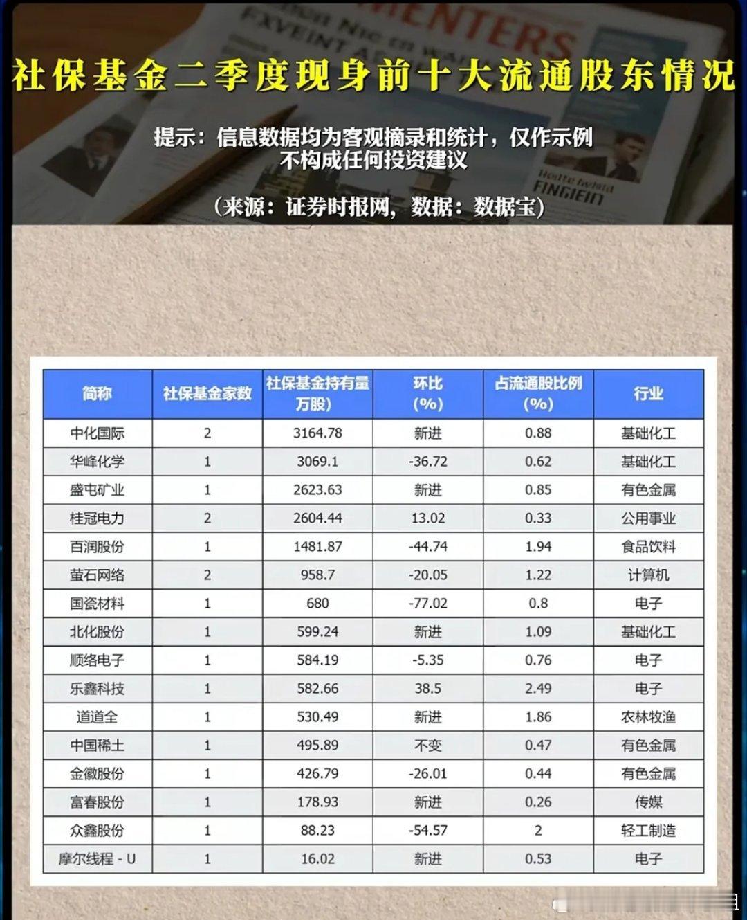 社保基金二季度持仓披露，看懂国家队调仓释放的信号
 
社保基金作为典型长线保值资金，调仓一直被市场视作重要风向标。随着二季度前十大流通股东陆续披露，从持仓变动，能够读出长线资金的布局思路。
 
行业配置上，基础化工成为重点布局方向。中化国际、北化股份二季度为社保新进，华峰化学同样现身持 ​
