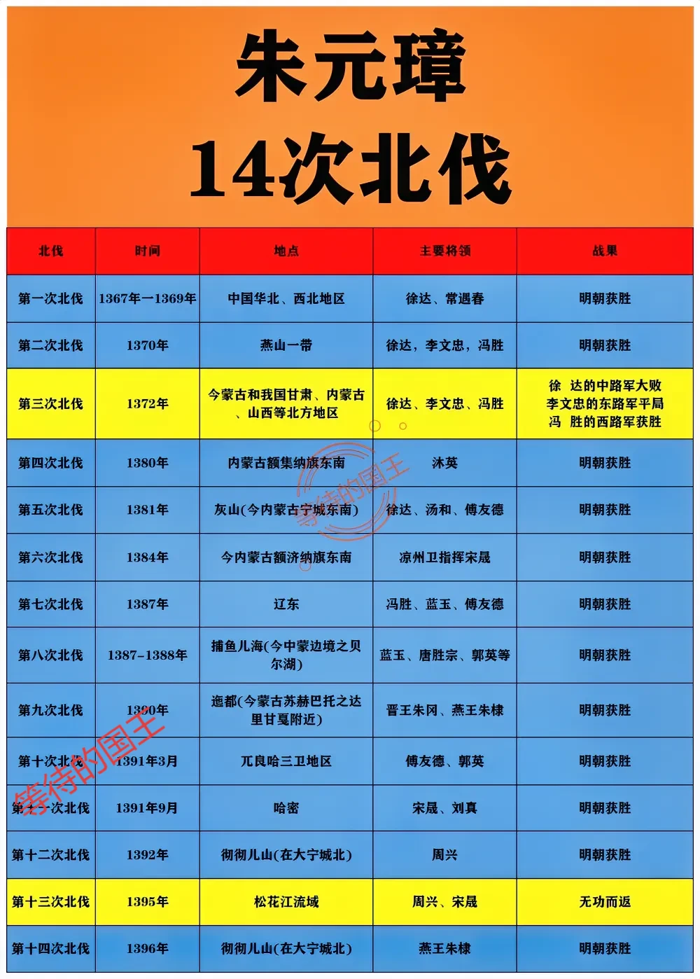 朱元璋北伐简介一览表。一共14次。