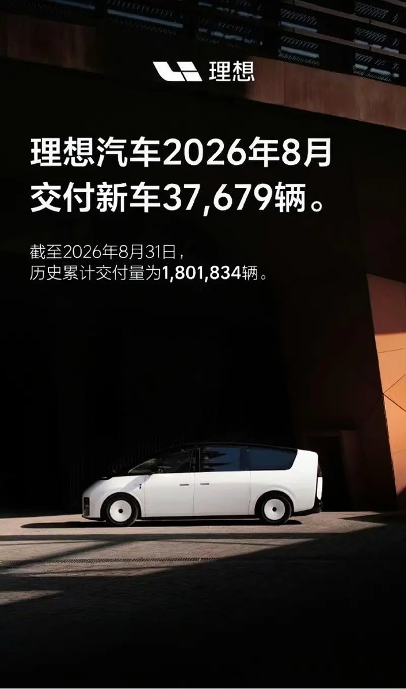 理想触底回暖，全年任务艰巨
理想汽车在 8 月的销量表现终于出现回暖迹象。当月交付量为 37679 台，同比增幅达到 32.07%，环比增长 23.67%，成功终结了此前连续多月的下滑态势。1 至 8 月累计交付量达 261619 台，同比微幅下降 0.6%。此次销量能够触底反弹，最核心的原因在于顺