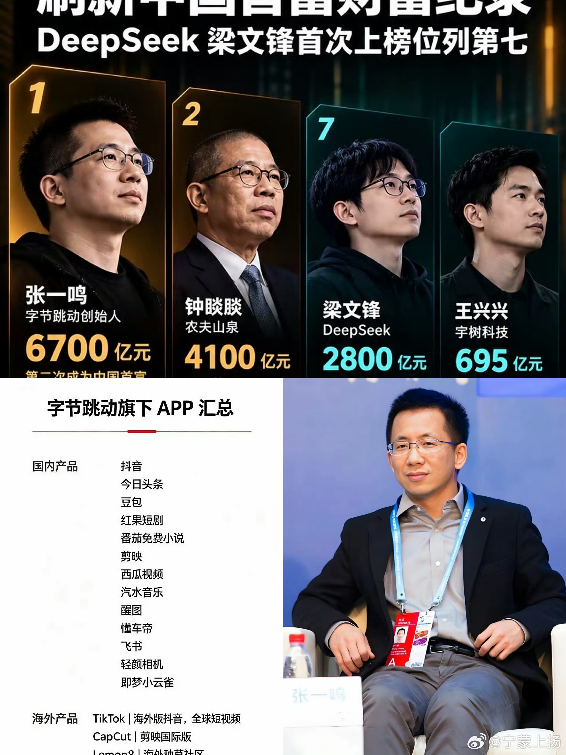 在2026年胡润百富榜中，张一鸣以6700亿元身家二度登顶中国首富，其源于AI业务推动估值跃升的2000亿增量备受瞩目。  一、核心引擎：AI业务推高估值- 产品爆发：旗下AI产品豆包月活用户攀升至4