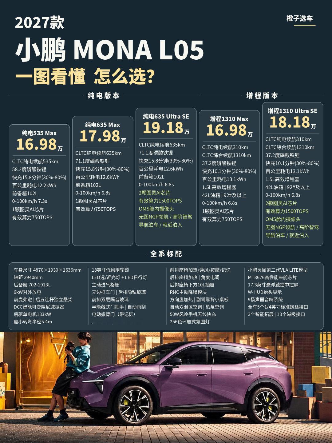 一图看懂小鹏Mona L05 怎么选

#小鹏monal05# ​​​​