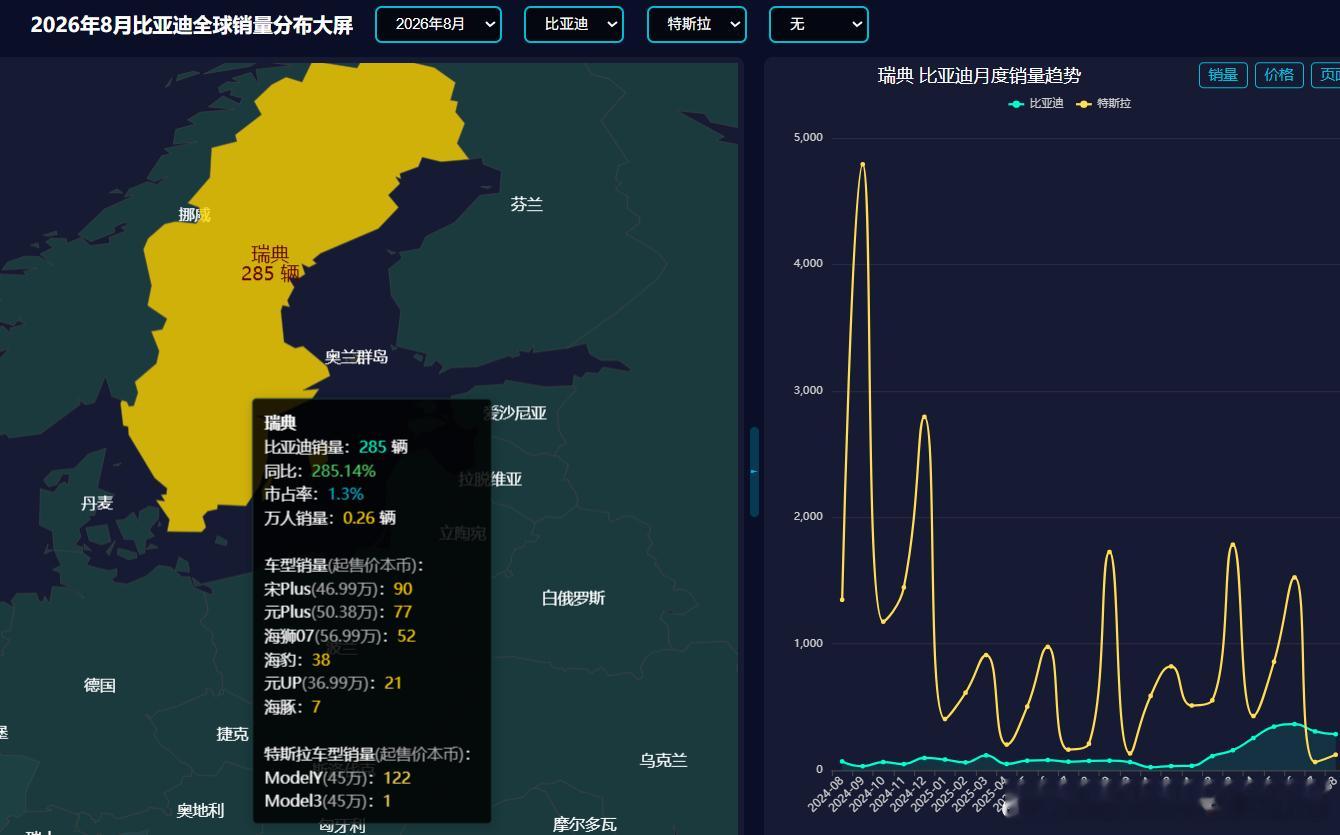 8月份，比亚迪瑞典销量达到285辆，市占率1.3%，同比增长285.14%。 其中 宋Plus 90辆 元Plus 77辆 海狮07 52辆 海豹 38辆 元UP 21辆 海豚 7辆
车型起售价如下图，单位是本币。

瑞典2026-08零售销量排行:
大众集团 6130辆 市占率27% 同比增幅12.85%
沃尔沃 2792辆 市占率12.4% 同比增幅2.72%
丰田 2608 ​
