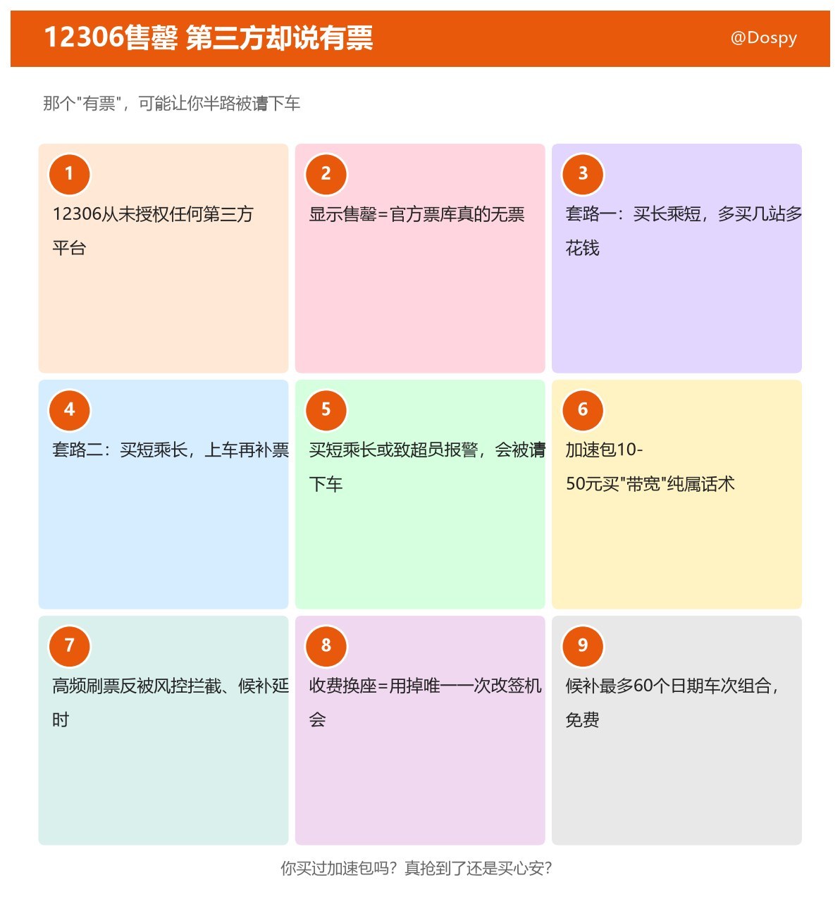 「12306显示售罄，第三方却说有票」今天上了热搜。正返程的你先别急着下单——那个"有票"，可能让你半路被请下车。

事实是：12306 从未与任何第三方合作，票库没给任何渠道预留票额。官方口径很直白：显示售罄，就是库里真没票。

那"有票"是什么？两种套路。一是"买长乘短"，多买几站让你多花钱。二 ​