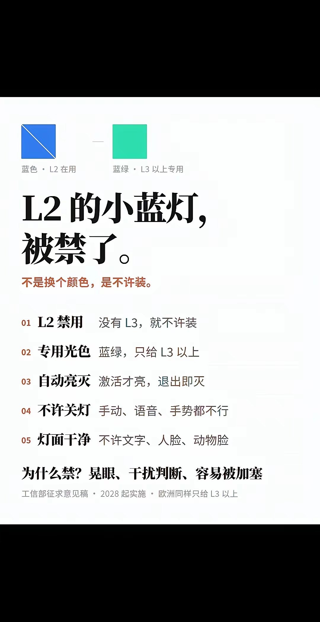 电车自动驾驶L2的小蓝灯，正式被禁了！工信部征求意见稿：
不具备 L 3 及以上自动驾驶的车，
禁止安装 ADS 标志灯。
现在 L 2 车上那盏蓝灯，
不是换个颜色就行，是根本不许装。
蓝绿色是 L 3 以上的专用光色。 
为什么禁❓ 夜间晃眼、干扰判断，还容易被加塞。 ​